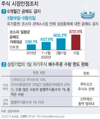 식시장 안정조치.