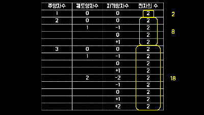 주양자수 궤도양자수 · 자기양자수 스핀 [궤도]