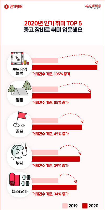 번개장터에서 많이 팔린 취미 관련 용품.  [번개장터 제공]