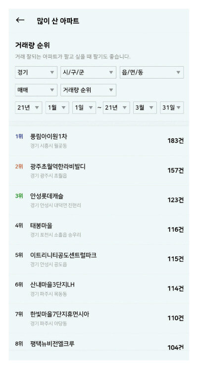 1월 1일~3월 31일 경기도에서 가장 많이 거래된 아파트는 시흥시 월곶동 풍림아이원1차였다. [아실 캡처]