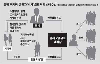 ‘박사방’ 운영자 조주빈(25)의 범행 수법. [동아DB]
