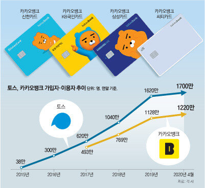 케이뱅크는 인터넷은행 시장에서 카카오뱅크와 경쟁하고 있다. 2021년에는 회
원 1700만 명을 보유한 토스가 제3의 인터넷은행을 출범시킨다.