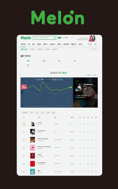 ‘멜론 TOP100’은 업계와 수용자, 미디어 사이에서 인기 척도로 자리 잡은 지 오래다. 