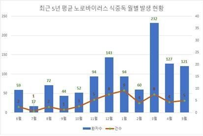 날씨 추워지면 겨울철 식중독 '노로바이러스' 주의보｜동아일보