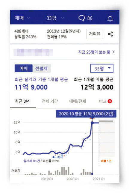 우리 부부가 산 대장아파트 가격은 가파르게 올랐다. [사진 제공 · 호치s]