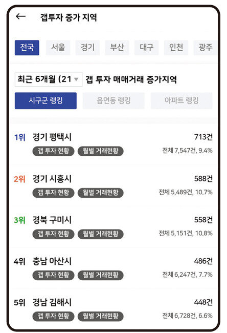 1~6월 전국 갭투자 매매 증가 지역 톱5. [아실 캡처]