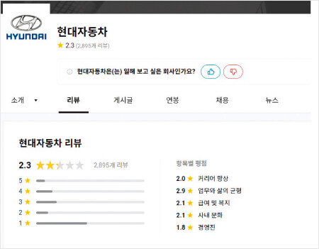 7월 14일 기준, 직장인 익명 애플리케이션 ‘블라인드’에서 현대자동차그룹에 대한 직원들의 평가는 별 5개 만점에 2.3개다. [블라인드 캡처]