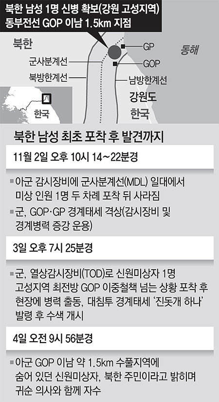 ‘노크 귀순’부대에서 또 … 북쪽 남성 철책 남쪽 1.5km 헤지뿌고 실시