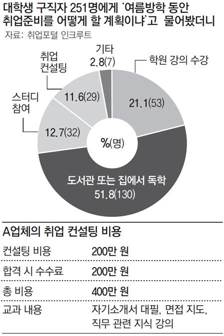 해도 너무한 취업 사교육… 컨설팅 비용 400만원까지｜동아일보