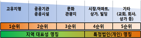 서울시가 공개한 버스정류소 명칭 선정 기준. [서울시 제공]