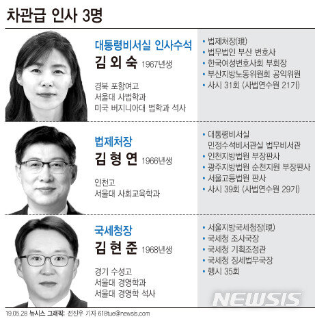 êµ­ì„¸ì²­ìž¥ ê¹€í˜„ì¤€ ë²•ì œì²˜ìž¥ ê¹€í˜•ì—° é' ì¸ì‚¬ìˆ˜ì„ ê¹€ì™¸ìˆ™ ë‰´ìŠ¤ ë™ì•„ë‹·ì»´