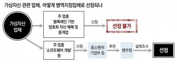‘병역특례’ 안되는 코인거래 업체, “SW 개발” 우회해 편법 선정
