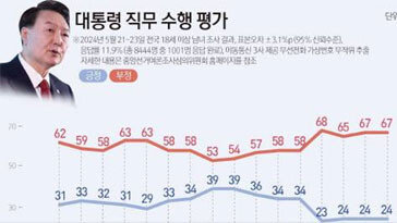 與 지지율, 尹정부 출범 이후 첫 20%대 하락
