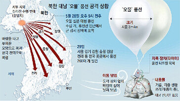 北 ‘오물 풍선’에 서울 심장부 뚫렸다