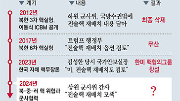“한반도 전술핵 재배치, 내달 상원서 논의” 美공화당 공식 제안
