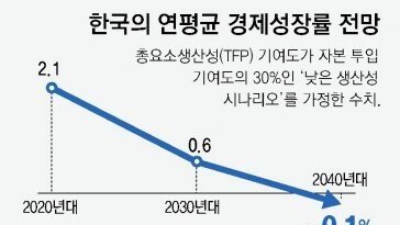 “출산율 반등-경제혁신 없으면, 한국경제 2040년대 역성장”