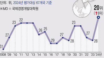 韓 국가경쟁력 역대 최고인 20위…‘30-50 클럽’ 중 두번째