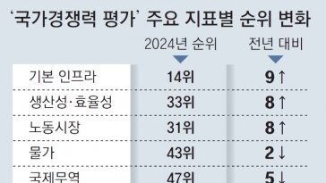 韓 국가경쟁력 20위 역대 최고… 조세 경쟁력은 34위로 하락