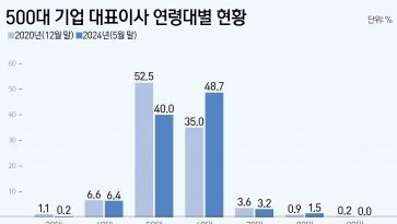 500대 기업 CEO 평균연령 59.6세…서울대 출신 감소세