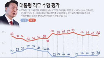尹 지지율, 석달째 20%대 초중반…국힘 33%·민주 29%[한국갤럽]