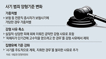 50억 이상 전세사기, 최대 무기징역