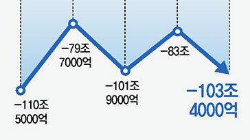 상반기 나라살림 103조4000억 적자… 추경도 안했는데 ‘역대 두번째’