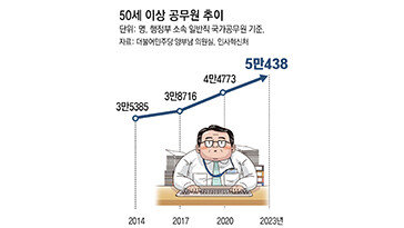 공직사회 고령화… 30대 3400명 줄때 50세 이상 1만5000명 늘어