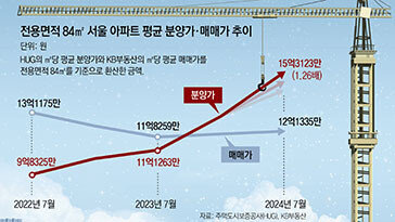 서울 아파트 분양가, 매매시세보다 26% 비쌌다