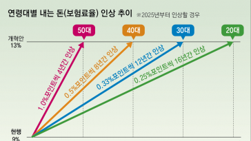 국민연금, 4%P 더 내고 2%P 더 받는다