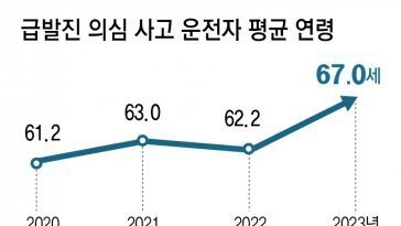 “급발진 의심 사고 88%, 페달 오조작”