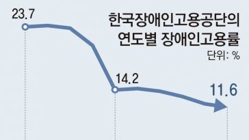 장애인 줄어든 장애인고용공단, 고용률 9년새 반토막