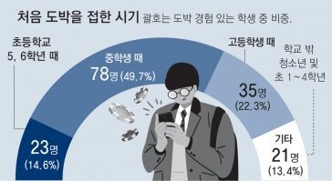 청소년 10% “도박하는 친구 봤다”… 불법 사채 썼다 폭행 당하기도