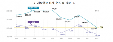 ‘부동산 경기 침체 여파’ 전국 개발행위허가 3년 연속 감소세