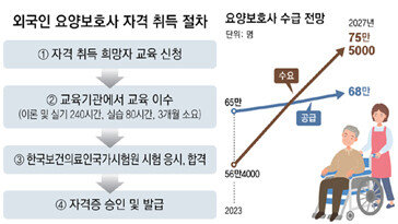 필리핀 가사도우미 이어 베트남 요양보호사 도입