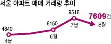 서울 아파트 매매 20% 줄어… 전국 악성 미분양 4년만에 최대