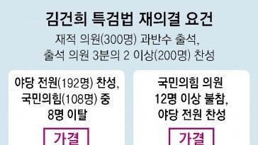 尹-韓 갈등속 특검법 재표결, 與 12명 참해도 통과 가능