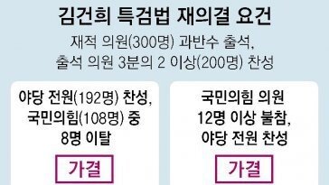 尹-韓 갈등속 특검법 재표결, 與 12명 불참해도 통과 가능