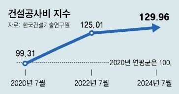 공사비 안정 위해 中시멘트 수입절차 간소화… “품질 검증 관건”