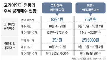 고려아연, 3兆 자사주 매수로 반격… 영풍 “배임” 가처분 신청