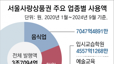 상권 위한 서울상품권, 식당보다 학원서 더 써