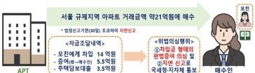 ‘본인 돈 0원으로 21억 서울 아파트 매수’ 수도권 위법의심 거래 397건 적발