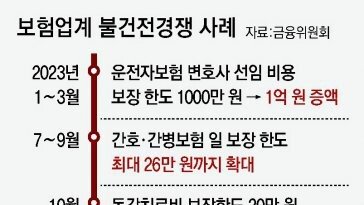 “독감 걸리면 100만원” 보험사들 과도한 보장 경쟁 막는다