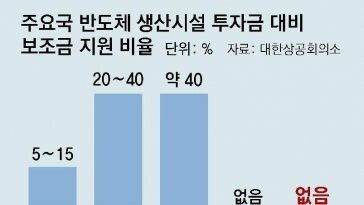 첨단산업 보조금 美中日은 수십조씩 퍼붓는데 한국은 ‘0’