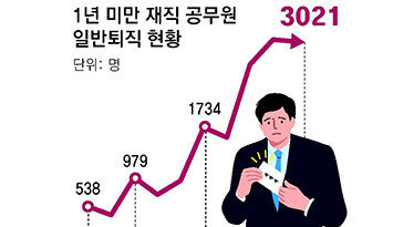 [사설]1년도 안 다니고 퇴직, 9년 새 6배… 뿌리 흔들리는 공직사회