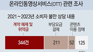 한국서만 요금할인-중도환불 안되는 OTT