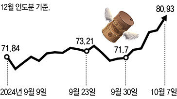 중동 확전 조짐에 유가 급등… 인플레 공포 재확산