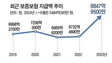 자영업 침체 심화… 식당-숙박업주 대신 갚아준 돈 이미 작년 2배