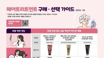 소비자원 “헤어 트리트먼트 제품, 애경·피앤지 성능 우수”