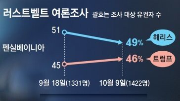 트럼프, 블루월 3곳중 2곳 치고나가자… 해리스, 오바마에 SOS