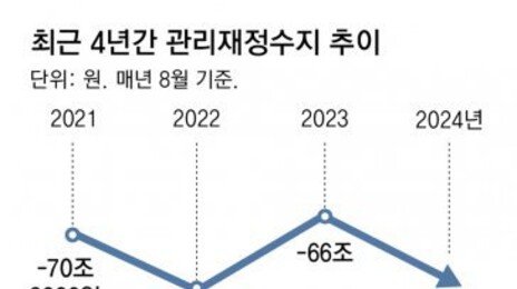 8월까지 나라살림 적자 84조… 작년보다 18조 늘어